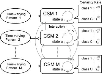 continuous state machine