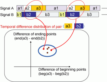 learning timing structure