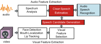 speech estimation overview